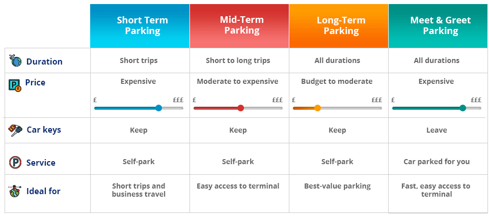 East Midlands Airport parking types