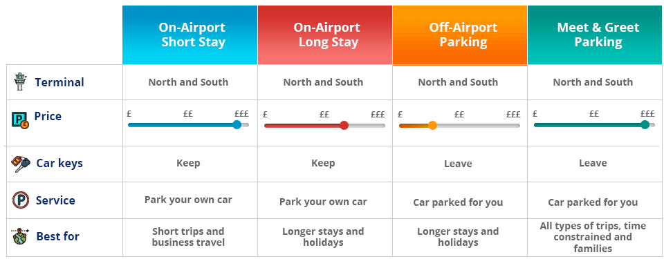 Parking type comparison for Gatwick Airport
