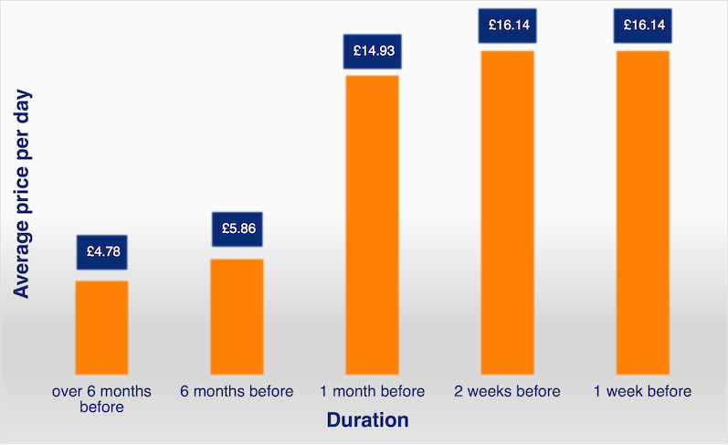 Luton airport parking price graph