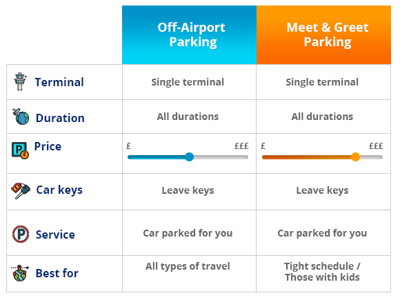 Luton Airport parking types
