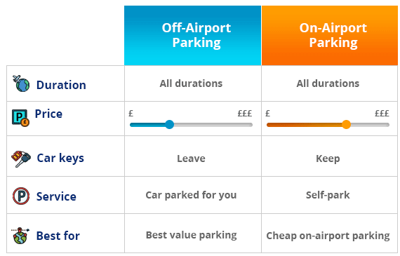 Glasgow Airport Parking types