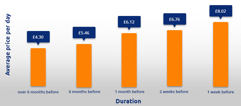 Newcastle airport parking charges price graph