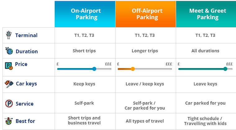 Manchester Airport Parking Options