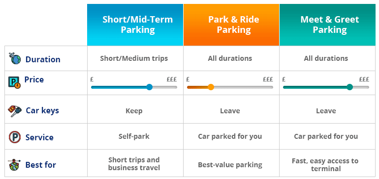 Leeds Bradford Airport Parking Types