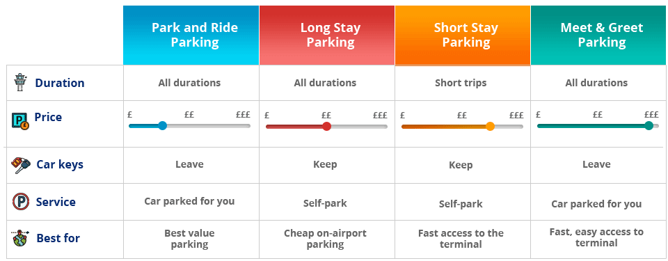 Doncaster airport parking types
