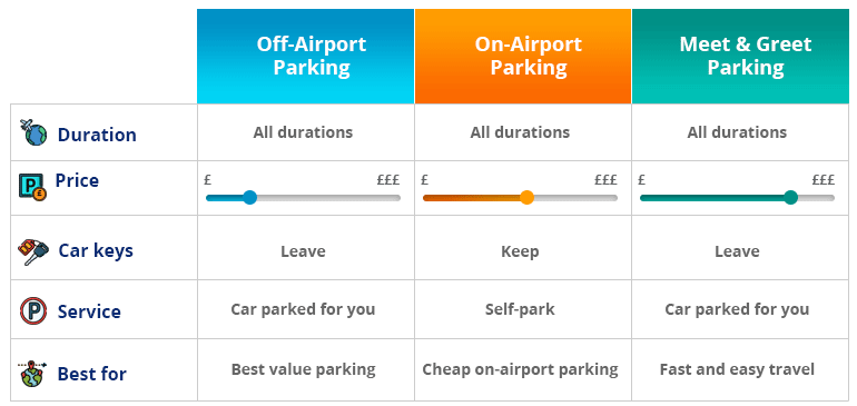 Parking types on Gatwick Airport North Terminal