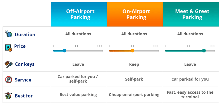 Manchester Airport Terminal 3 Parking types