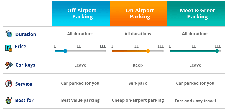 airport parking types at Heathrow Airport