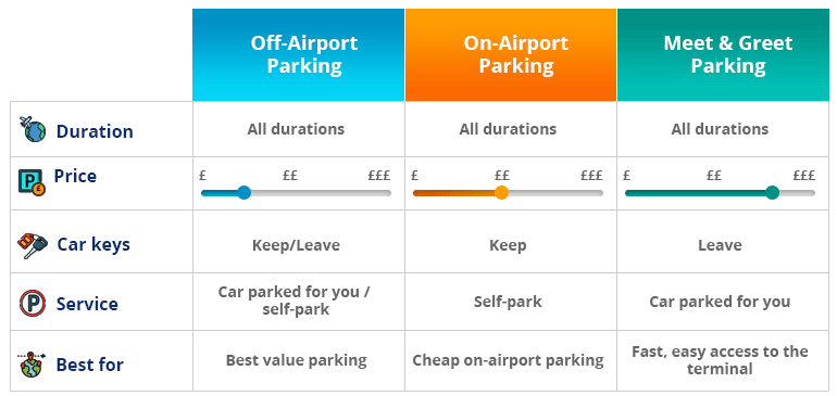 Manchester Airport Terminal 2 parking types